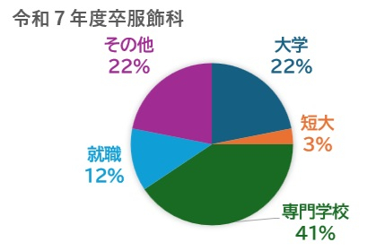 Fukusyoku Career Outcomes (R7)